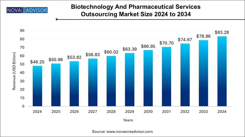 Pharmacokinetics Services