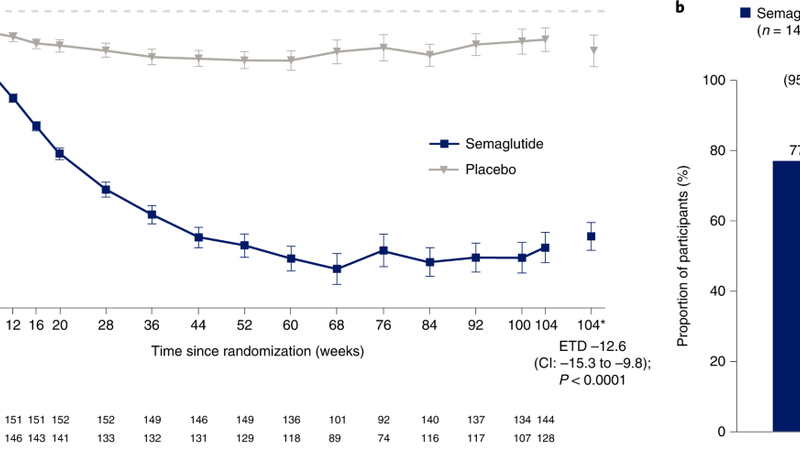Semaglutide effectiveness